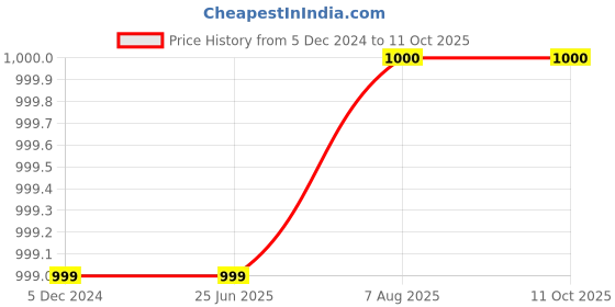 tatacliq.com Fabindia Pink Cotton Printed Tunic Pyjamas Set fabindia Price History Graph from 5 Dec 2024 to 10 Oct 2025