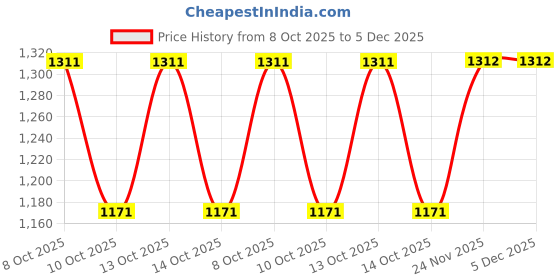 tatacliq.com Fabindia Pink Cotton Straight Kurta fabindia Price History Graph from 8 Oct 2025 to 5 Dec 2025