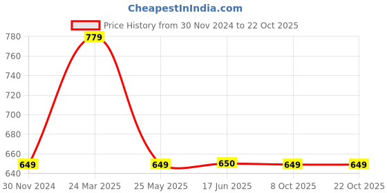 tatacliq.com Fabindia Pink Cotton Straight Kurti fabindia Price History Graph from 30 Nov 2024 to 21 Oct 2025