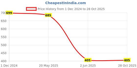 tatacliq.com Fabindia Pink Cotton Striped Top fabindia Price History Graph from 1 Dec 2024 to 28 Oct 2025
