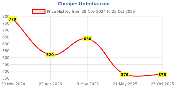 tatacliq.com Fabindia Pink Cotton Top fabindia Price History Graph from 29 Nov 2024 to 24 Oct 2025