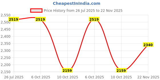 tatacliq.com Fabindia Pink Embroidered Dupatta fabindia Price History Graph from 26 Jul 2025 to 22 Nov 2025