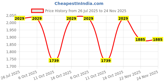 tatacliq.com Fabindia Pink Embroidered Dupatta fabindia Price History Graph from 26 Jul 2025 to 23 Nov 2025