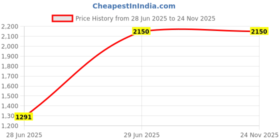 tatacliq.com Fabindia Pink Embroidered Dupatta fabindia Price History Graph from 28 Jun 2025 to 24 Nov 2025