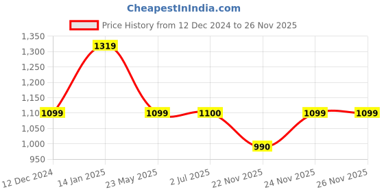 tatacliq.com Fabindia Pink Mid Rise Pants fabindia Price History Graph from 12 Dec 2024 to 26 Nov 2025