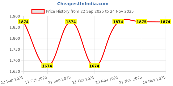 tatacliq.com Fabindia Pink Modal Printed Stole fabindia Price History Graph from 22 Sep 2025 to 24 Nov 2025