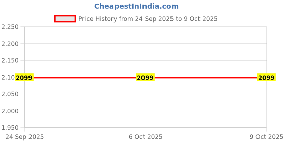 tatacliq.com Fabindia Pink Plain Dupatta fabindia Price History Graph from 24 Sep 2025 to 9 Oct 2025