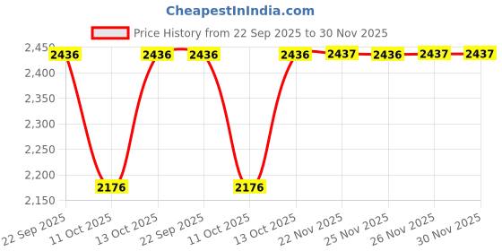tatacliq.com Fabindia Pink Printed Dupatta fabindia Price History Graph from 22 Sep 2025 to 30 Nov 2025