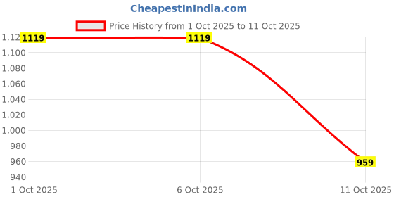 tatacliq.com Fabindia Pink Printed Dupatta fabindia Price History Graph from 1 Oct 2025 to 11 Oct 2025