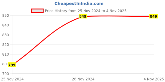 tatacliq.com Fabindia Pink Printed Maxi Skirt fabindia Price History Graph from 25 Nov 2024 to 3 Nov 2025