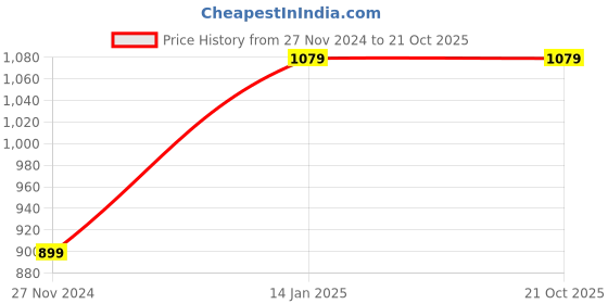 tatacliq.com Fabindia Pink Printed Shrug fabindia Price History Graph from 27 Nov 2024 to 21 Oct 2025