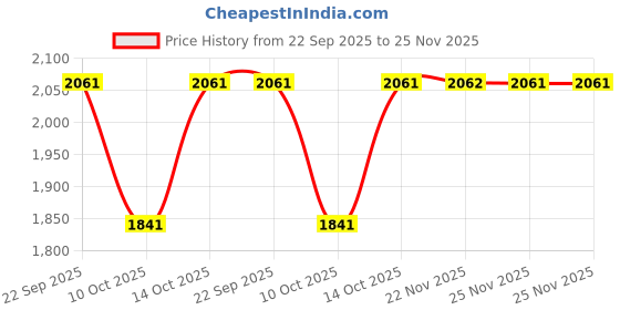 tatacliq.com Fabindia Pink Printed Stole fabindia Price History Graph from 22 Sep 2025 to 24 Nov 2025