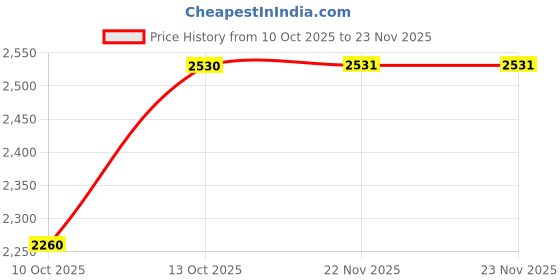 tatacliq.com Fabindia Pink Printed Stole fabindia Price History Graph from 10 Oct 2025 to 22 Nov 2025