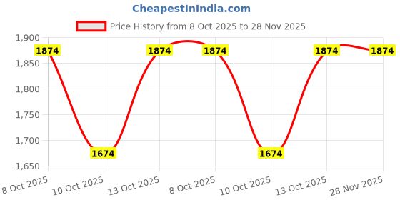 tatacliq.com Fabindia Pink Printed Three-Quarter Sleeves Kurta fabindia Price History Graph from 8 Oct 2025 to 28 Nov 2025