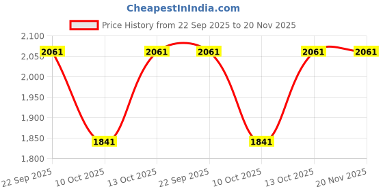 tatacliq.com Fabindia Pink Printed Top fabindia Price History Graph from 22 Sep 2025 to 19 Nov 2025