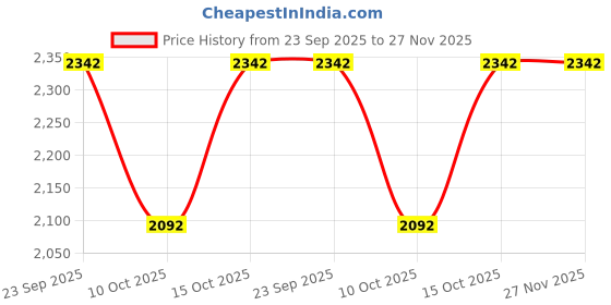 tatacliq.com Fabindia Pink Printed Tunic fabindia Price History Graph from 23 Sep 2025 to 27 Nov 2025