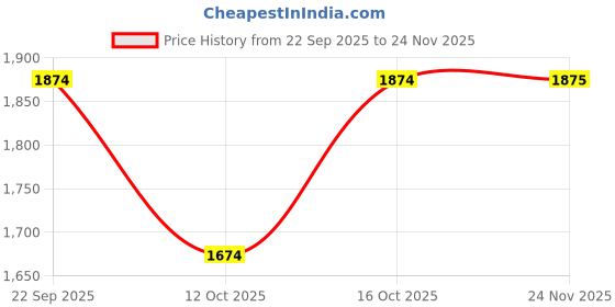 tatacliq.com Fabindia Pink Printed Tunic fabindia Price History Graph from 22 Sep 2025 to 24 Nov 2025