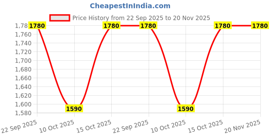 tatacliq.com Fabindia Pink Regular Fit Printed Dupatta fabindia Price History Graph from 22 Sep 2025 to 20 Nov 2025