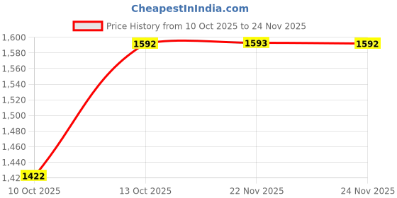 tatacliq.com Fabindia Pink Regular Fit Striped Stole fabindia Price History Graph from 10 Oct 2025 to 24 Nov 2025