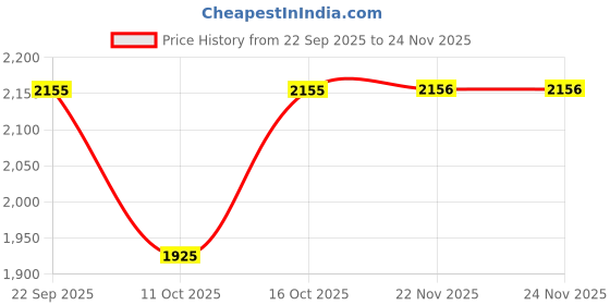 tatacliq.com Fabindia Pink Solid Dupatta fabindia Price History Graph from 22 Sep 2025 to 24 Nov 2025