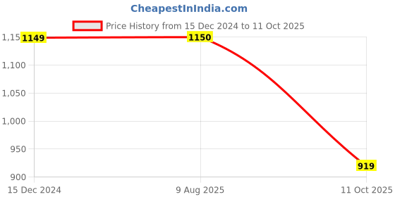 tatacliq.com Fabindia Pink Striped Tunic fabindia Price History Graph from 15 Dec 2024 to 11 Oct 2025