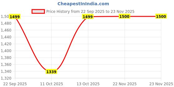 tatacliq.com Fabindia Pink Viscose Blend Printed Stole fabindia Price History Graph from 22 Sep 2025 to 22 Nov 2025