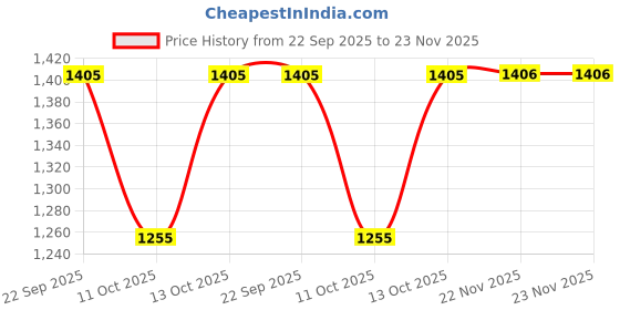 tatacliq.com Fabindia Pink Viscose Woven Dupatta fabindia Price History Graph from 22 Sep 2025 to 22 Nov 2025