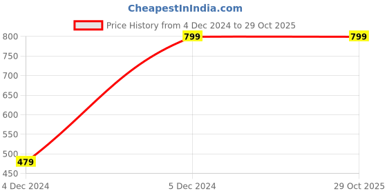 tatacliq.com Fabindia Purple Cotton Printed Straight Kurta fabindia Price History Graph from 4 Dec 2024 to 29 Oct 2025