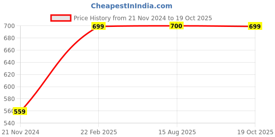 tatacliq.com Fabindia Purple Cotton Printed Tunic fabindia Price History Graph from 21 Nov 2024 to 19 Oct 2025