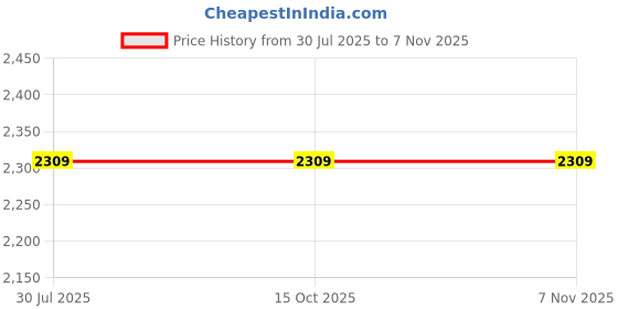 tatacliq.com Fabindia Purple Cotton Printed Tunic fabindia Price History Graph from 30 Jul 2025 to 6 Nov 2025