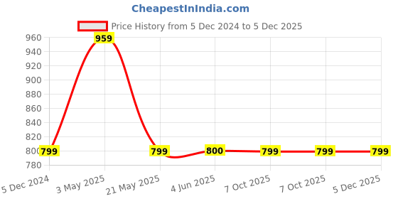 tatacliq.com Fabindia Purple Cotton Woven Pattern A Line Kurti fabindia Price History Graph from 5 Dec 2024 to 5 Dec 2025