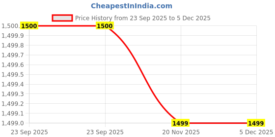 tatacliq.com Fabindia Purple Plain Stole fabindia Price History Graph from 23 Sep 2025 to 5 Dec 2025