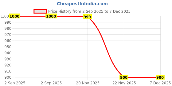 tatacliq.com Fabindia Purple Plain Stole fabindia Price History Graph from 2 Sep 2025 to 7 Dec 2025
