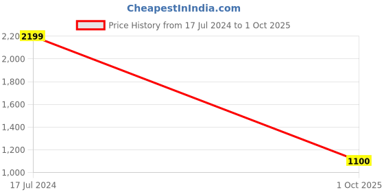 tatacliq.com Fabindia Purple Printed Dupatta fabindia Price History Graph from 17 Jul 2024 to 1 Oct 2025