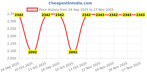 tatacliq.com Fabindia Purple Printed Dupatta fabindia Price History Graph from 24 Sep 2025 to 26 Nov 2025