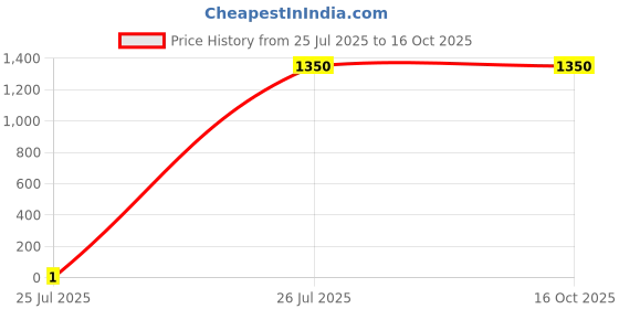 tatacliq.com Fabindia Purple Printed Stole fabindia Price History Graph from 25 Jul 2025 to 14 Oct 2025