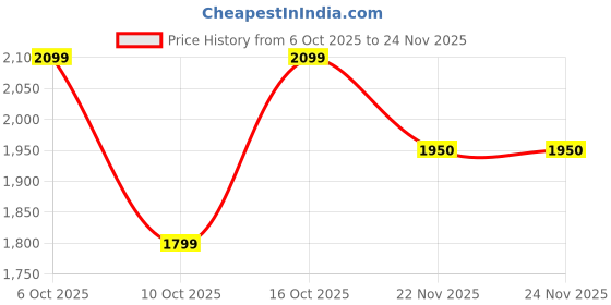 tatacliq.com Fabindia Purple Printed Stole fabindia Price History Graph from 6 Oct 2025 to 23 Nov 2025