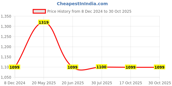 tatacliq.com Fabindia Purple Slim Fit Pants fabindia Price History Graph from 8 Dec 2024 to 30 Oct 2025