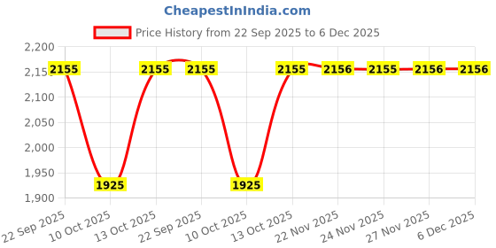 tatacliq.com Fabindia Purple Solid Dupatta fabindia Price History Graph from 22 Sep 2025 to 5 Dec 2025