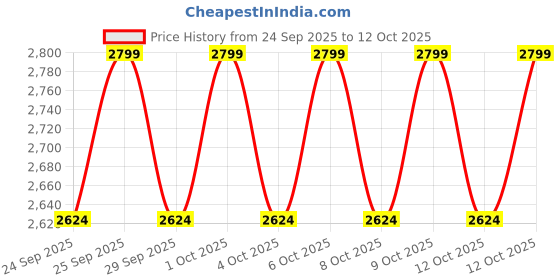 tatacliq.com Fabindia Purple Viscose Blend 2Pc Kurta Set fabindia Price History Graph from 24 Sep 2025 to 12 Oct 2025