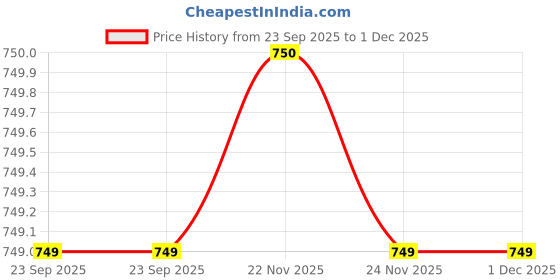tatacliq.com Fabindia Rang Green Wood Trivets - Set of 2 fabindia Price History Graph from 23 Sep 2025 to 1 Dec 2025