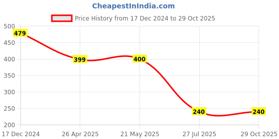 tatacliq.com Fabindia Rashi Green Ceramic Cancer Coffee Mug (330 ML) fabindia Price History Graph from 17 Dec 2024 to 28 Oct 2025