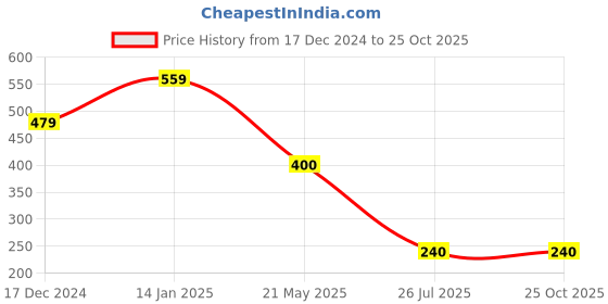 tatacliq.com Fabindia Rashi Light Blue Ceramic Aquarius Coffee Mug (330 ML) fabindia Price History Graph from 17 Dec 2024 to 25 Oct 2025