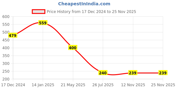 tatacliq.com Fabindia Rashi Yellow Ceramic Taurus Coffee Mug (330 ML) fabindia Price History Graph from 17 Dec 2024 to 25 Nov 2025