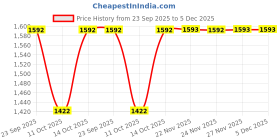 tatacliq.com Fabindia Red Cotton Blend Printed Stole fabindia Price History Graph from 23 Sep 2025 to 4 Dec 2025