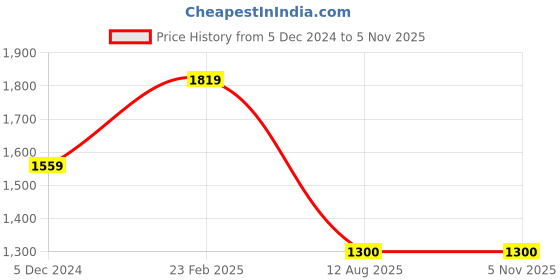 tatacliq.com Fabindia Red Cotton Floral Print A Line Kurta fabindia Price History Graph from 5 Dec 2024 to 4 Nov 2025