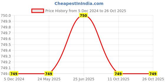 tatacliq.com Fabindia Red Cotton Floral Print Tunic fabindia Price History Graph from 5 Dec 2024 to 26 Oct 2025