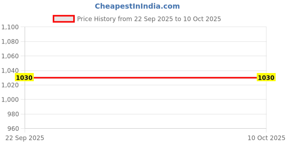 tatacliq.com Fabindia Red Cotton Hand Block Printed Short Kurta fabindia Price History Graph from 22 Sep 2025 to 9 Oct 2025
