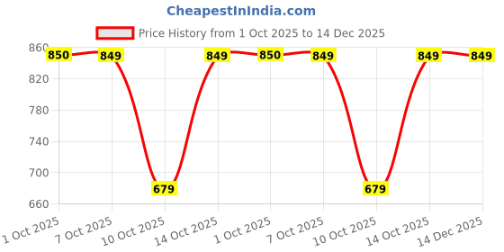 tatacliq.com Fabindia Red Cotton Ikat Regular Fit Mid Rise Pants fabindia Price History Graph from 1 Oct 2025 to 14 Dec 2025
