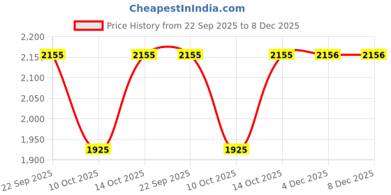 tatacliq.com Fabindia Red Cotton Linen Regular Fit Shirt fabindia Price History Graph from 22 Sep 2025 to 8 Dec 2025